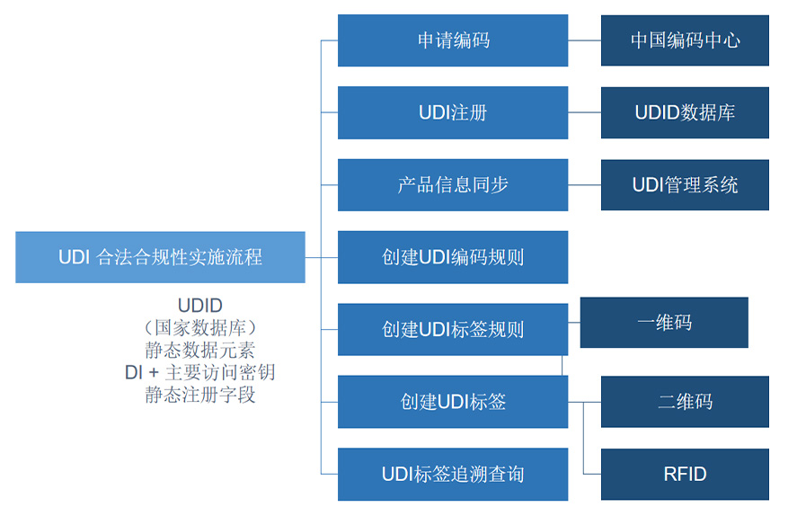 河南医疗器械UDI 防伪溯源保障医疗质量